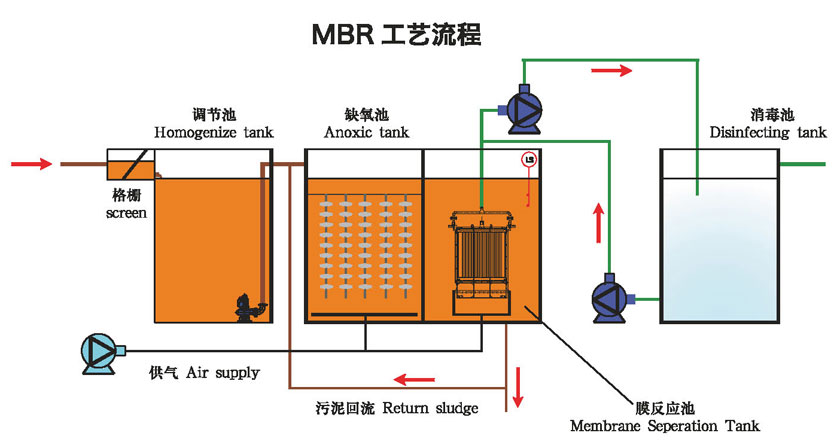 水淨化處理設備